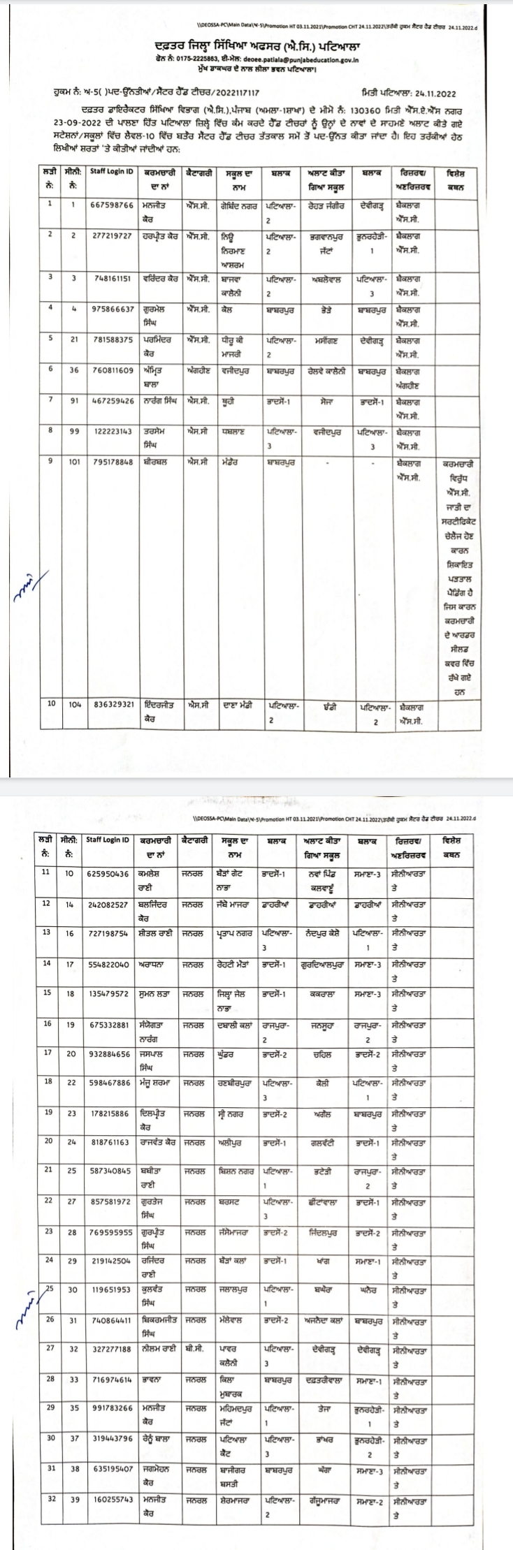 ਸਿੱਖਿਆ ਵਿਭਾਗ ਨੇ 45 ਅਧਿਆਪਕਾਂ ਨੂੰ ਦਿੱਤੀਆਂ ਤਰੱਕੀਆਂ, ਵੇਖੋ ਲਿਸਟ