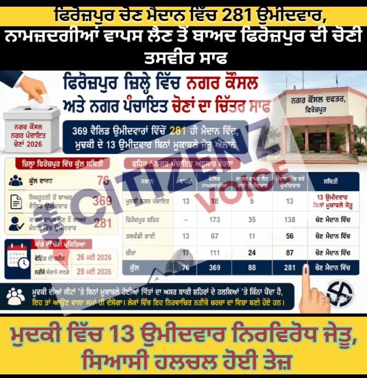 ਫਿਰੋਜ਼ਪੁਰ ਜ਼ਿਲ੍ਹੇ ਵਿੱਚ ਨਗਰ ਕੌਂਸਲ ਅਤੇ ਨਗਰ ਪੰਚਾਇਤ ਚੋਣਾਂ ਦਾ ਚਿੱਤਰ ਸਾਫ