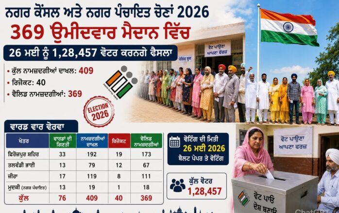 ਜਿਲ੍ਹੇ ਵਿੱਚ ਨਗਰ ਕੌਂਸਲ ਅਤੇ ਨਗਰ ਪੰਚਾਇਤ ਚੋਣਾਂ ਲਈ 369 ਉਮੀਦਵਾਰ ਮੈਦਾਨ ਵਿੱਚ, ਫਿਰੋਜ਼ਪੁਰ ਸ਼ਹਿਰ ਚ 173